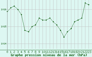 Courbe de la pression atmosphrique pour Engins (38)