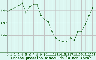 Courbe de la pression atmosphrique pour Aurillac (15)