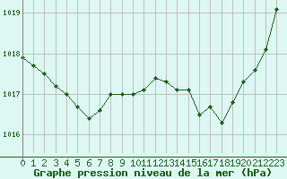 Courbe de la pression atmosphrique pour Pointe du Raz (29)