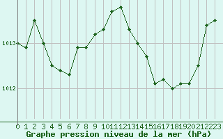 Courbe de la pression atmosphrique pour Cap Bar (66)