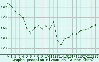 Courbe de la pression atmosphrique pour Ile Rousse (2B)