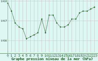 Courbe de la pression atmosphrique pour Angers-Beaucouz (49)