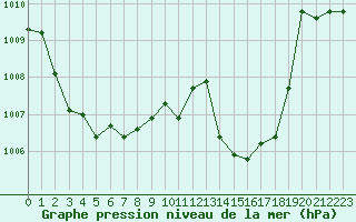 Courbe de la pression atmosphrique pour Pointe de Socoa (64)