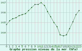 Courbe de la pression atmosphrique pour Paray-le-Monial - St-Yan (71)