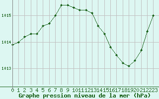 Courbe de la pression atmosphrique pour Nmes - Courbessac (30)