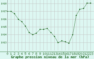 Courbe de la pression atmosphrique pour Recoubeau (26)