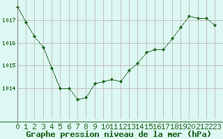 Courbe de la pression atmosphrique pour Deauville (14)