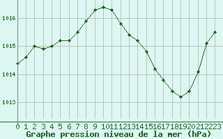 Courbe de la pression atmosphrique pour Vichy (03)