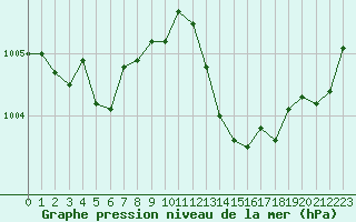 Courbe de la pression atmosphrique pour Vias (34)