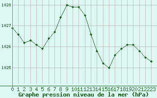 Courbe de la pression atmosphrique pour Auch (32)