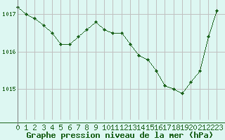 Courbe de la pression atmosphrique pour Aniane (34)