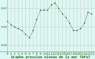 Courbe de la pression atmosphrique pour Figari (2A)