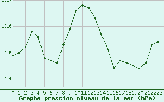 Courbe de la pression atmosphrique pour Amur (79)