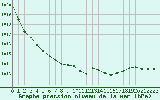 Courbe de la pression atmosphrique pour Gourdon (46)
