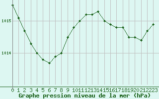 Courbe de la pression atmosphrique pour Lanvoc (29)