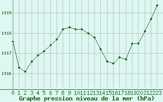 Courbe de la pression atmosphrique pour Millau - Soulobres (12)