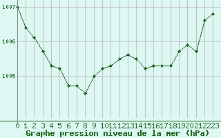 Courbe de la pression atmosphrique pour Verneuil (78)