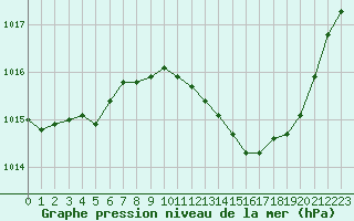 Courbe de la pression atmosphrique pour Nmes - Courbessac (30)