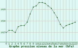 Courbe de la pression atmosphrique pour Cavalaire-sur-Mer (83)