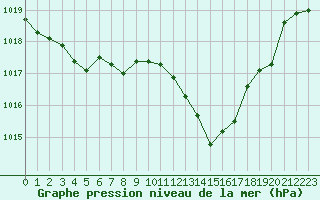 Courbe de la pression atmosphrique pour Marseille - Saint-Loup (13)