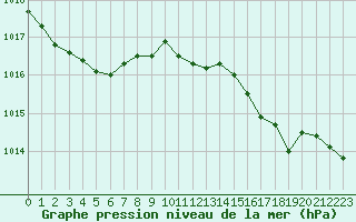 Courbe de la pression atmosphrique pour Marignane (13)