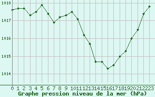 Courbe de la pression atmosphrique pour Herserange (54)