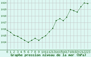 Courbe de la pression atmosphrique pour Troyes (10)