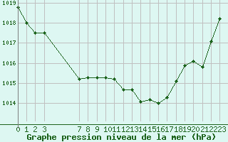 Courbe de la pression atmosphrique pour San Casciano di Cascina (It)