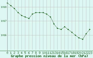 Courbe de la pression atmosphrique pour Pointe de Socoa (64)