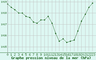 Courbe de la pression atmosphrique pour Nmes - Courbessac (30)