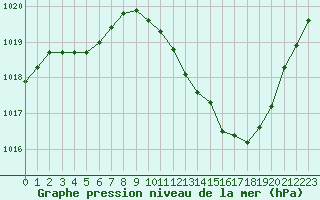 Courbe de la pression atmosphrique pour Sisteron (04)