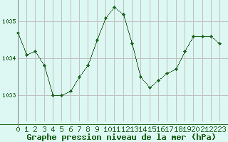 Courbe de la pression atmosphrique pour Lans-en-Vercors (38)