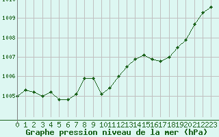 Courbe de la pression atmosphrique pour Calvi (2B)