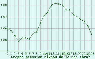 Courbe de la pression atmosphrique pour Eu (76)