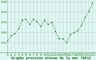 Courbe de la pression atmosphrique pour Gourdon (46)