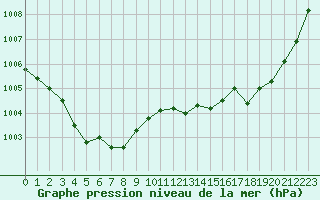 Courbe de la pression atmosphrique pour Avord (18)