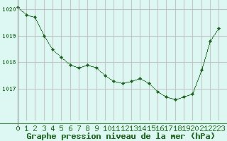 Courbe de la pression atmosphrique pour Vias (34)