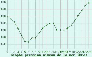 Courbe de la pression atmosphrique pour Als (30)