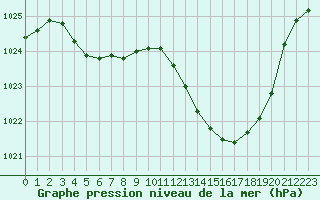 Courbe de la pression atmosphrique pour Auch (32)