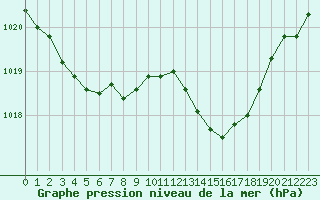 Courbe de la pression atmosphrique pour Mont-de-Marsan (40)