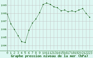 Courbe de la pression atmosphrique pour Mont-de-Marsan (40)