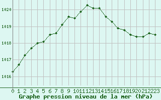 Courbe de la pression atmosphrique pour Pointe de Chassiron (17)