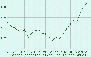 Courbe de la pression atmosphrique pour Recoubeau (26)