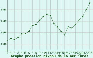 Courbe de la pression atmosphrique pour Metz-Nancy-Lorraine (57)