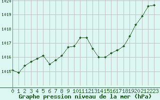 Courbe de la pression atmosphrique pour Laqueuille (63)