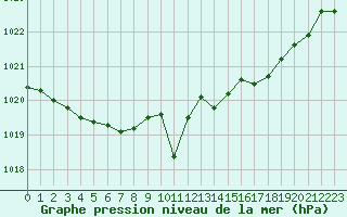Courbe de la pression atmosphrique pour Cap Bar (66)