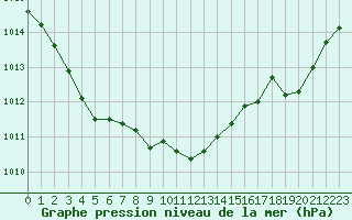 Courbe de la pression atmosphrique pour Figari (2A)