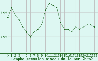 Courbe de la pression atmosphrique pour Lyon - Saint-Exupry (69)