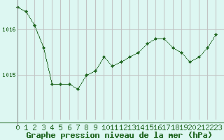 Courbe de la pression atmosphrique pour Gurande (44)