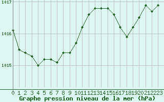 Courbe de la pression atmosphrique pour Sanary-sur-Mer (83)